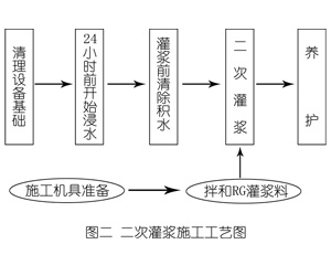 隆德灌浆料施工工艺—文字完整版
